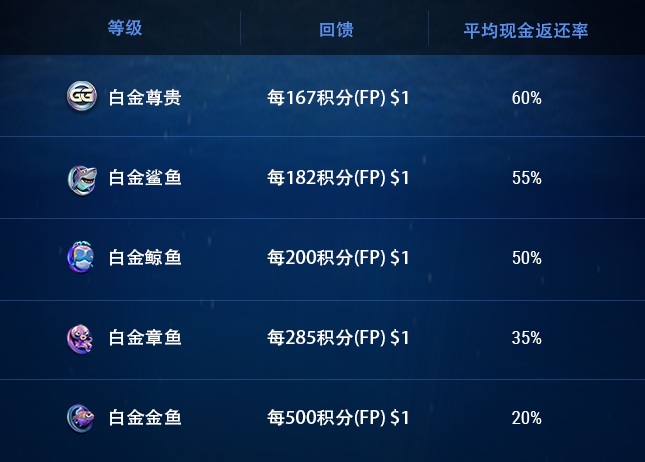 USDT首存/再存100%返还 5 feedbackranking
