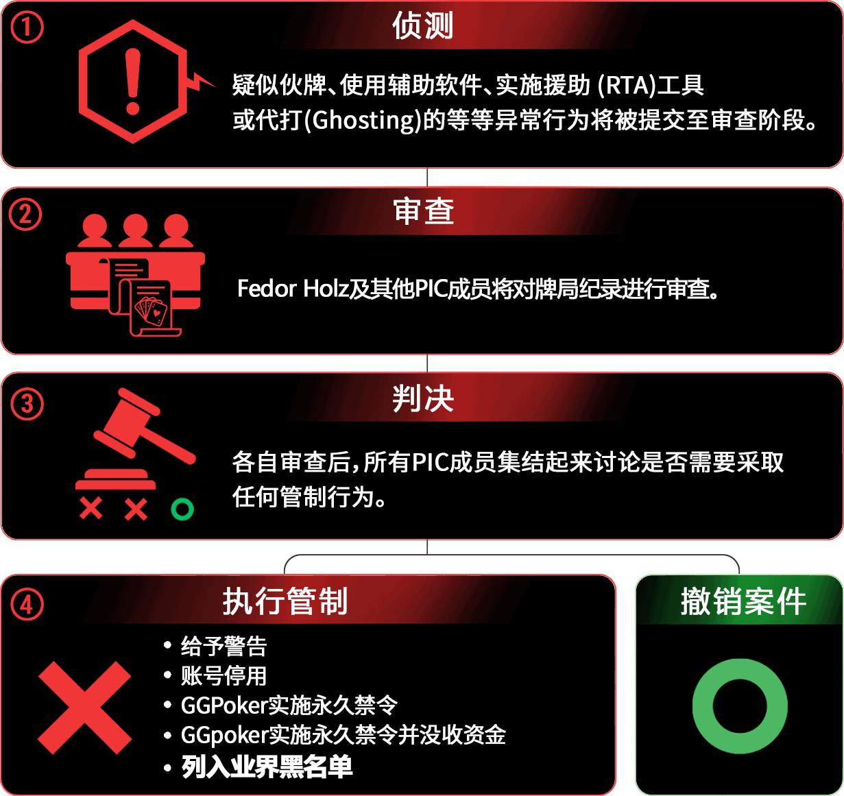 扑克诚信委员会(PIC) 3 content-img